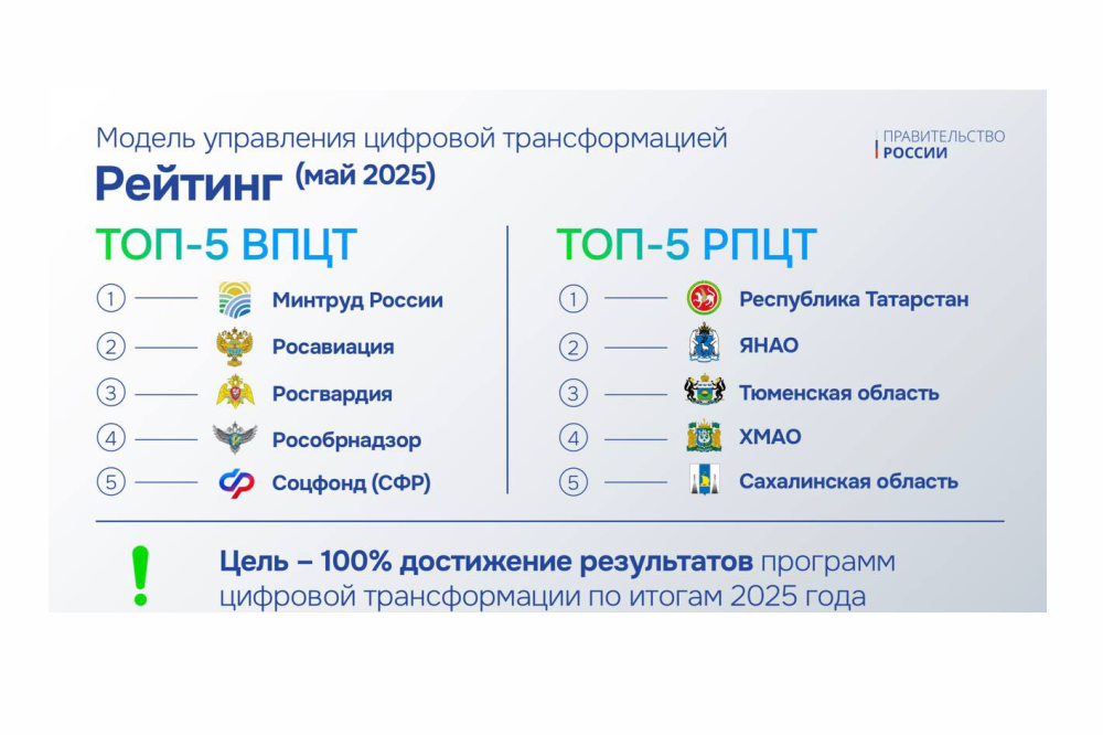 Тюменская область вошла в топ-5 рейтинга цифровой трансформации