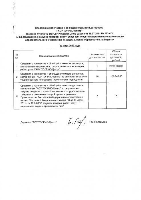 Сведения о количестве и общей стоимости договоров ГАОУ ТО РИО-Центр за март 2012