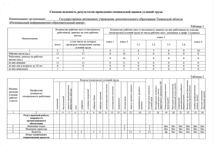Сводная ведомость результатов проведения специальной оценки условий труда от 26.05.2023